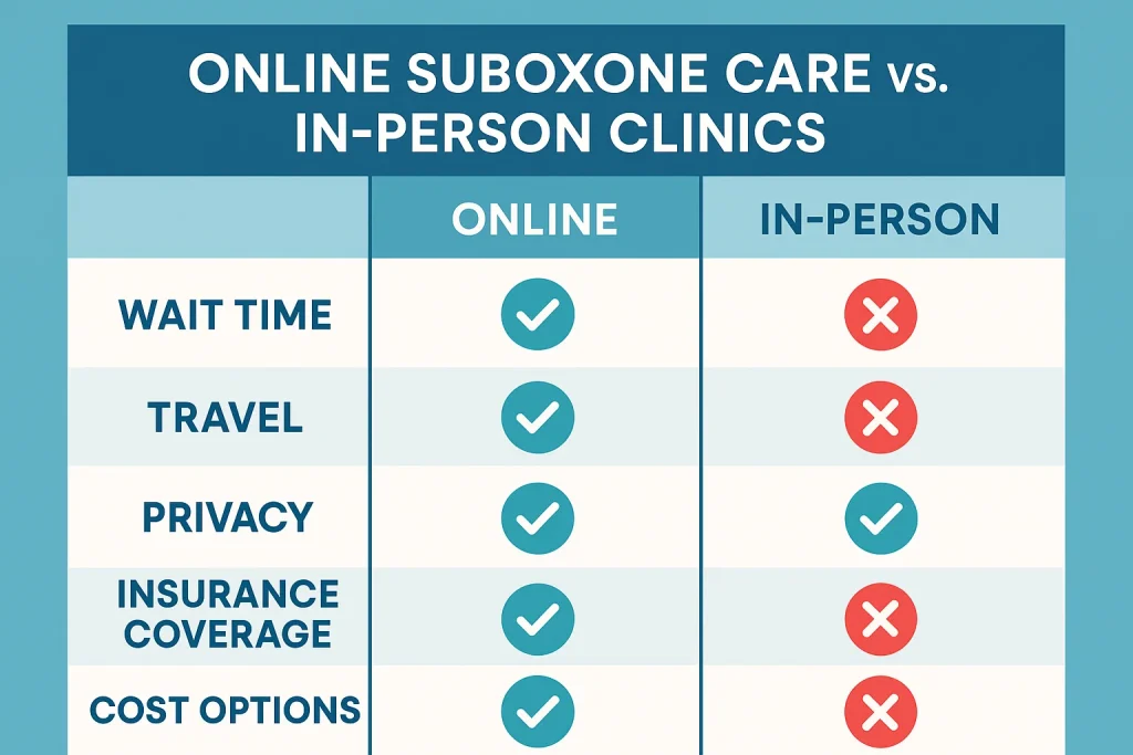 Side-by-side chart comparing online Suboxone treatment with in-person clinics.