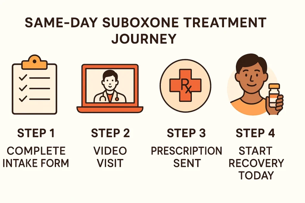 Four-step infographic showing same-day Suboxone treatment from intake to recovery.